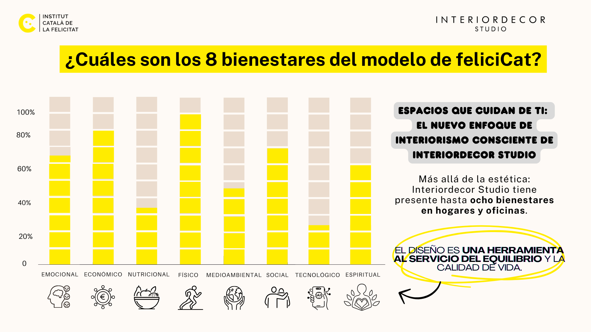 Infografía del modelo de los 8 bienestares de FeliciCat (Institut Català de la Felicitat) y que Interiordecor Studio intenta aplicar en todos sus proyectos.
